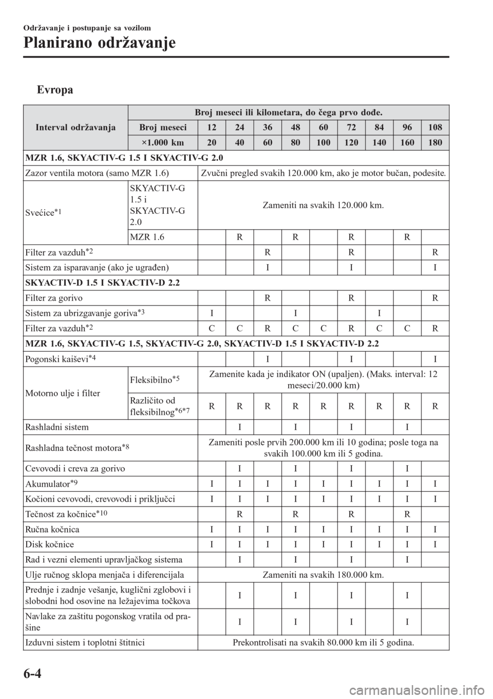 MAZDA MODEL 3 HATCHBACK 2015 Korisničko uputstvo (in Serbian) tEvropa
Interval održavanja
Broj meseci ili kilometara, do čega prvo dođe.
Broj meseci1224364860728496108
×1.000 km20406080100120140160180
MZR 1.6, SKYACTIV-G 1.5 I SKYACTIV-G 2.0
Zazor ventila mo MAZDA MODEL 3 HATCHBACK 2015 Korisničko uputstvo (in Serbian) tEvropa
Interval održavanja
Broj meseci ili kilometara, do čega prvo dođe.
Broj meseci1224364860728496108
×1.000 km20406080100120140160180
MZR 1.6, SKYACTIV-G 1.5 I SKYACTIV-G 2.0
Zazor ventila mo
