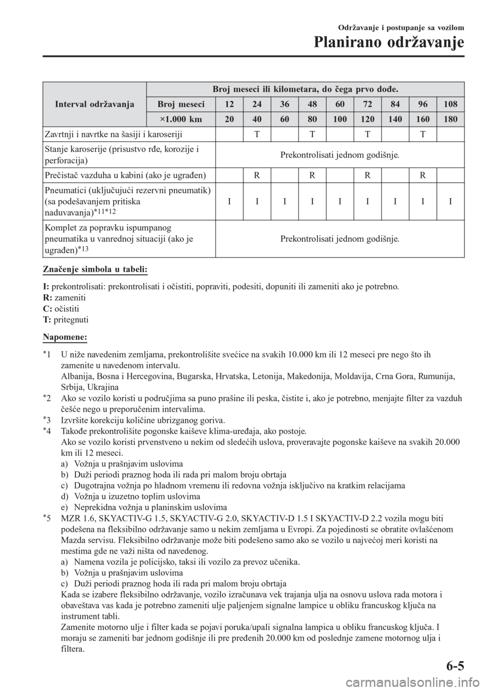 MAZDA MODEL 3 HATCHBACK 2015 Korisničko uputstvo (in Serbian) Interval održavanja
Broj meseci ili kilometara, do čega prvo dođe.
Broj meseci1224364860728496108
×1.000 km20406080100120140160180
Zavrtnji i navrtke na šasiji i karoserijiTTTT
Stanje karoserije MAZDA MODEL 3 HATCHBACK 2015 Korisničko uputstvo (in Serbian) Interval održavanja
Broj meseci ili kilometara, do čega prvo dođe.
Broj meseci1224364860728496108
×1.000 km20406080100120140160180
Zavrtnji i navrtke na šasiji i karoserijiTTTT
Stanje karoserije