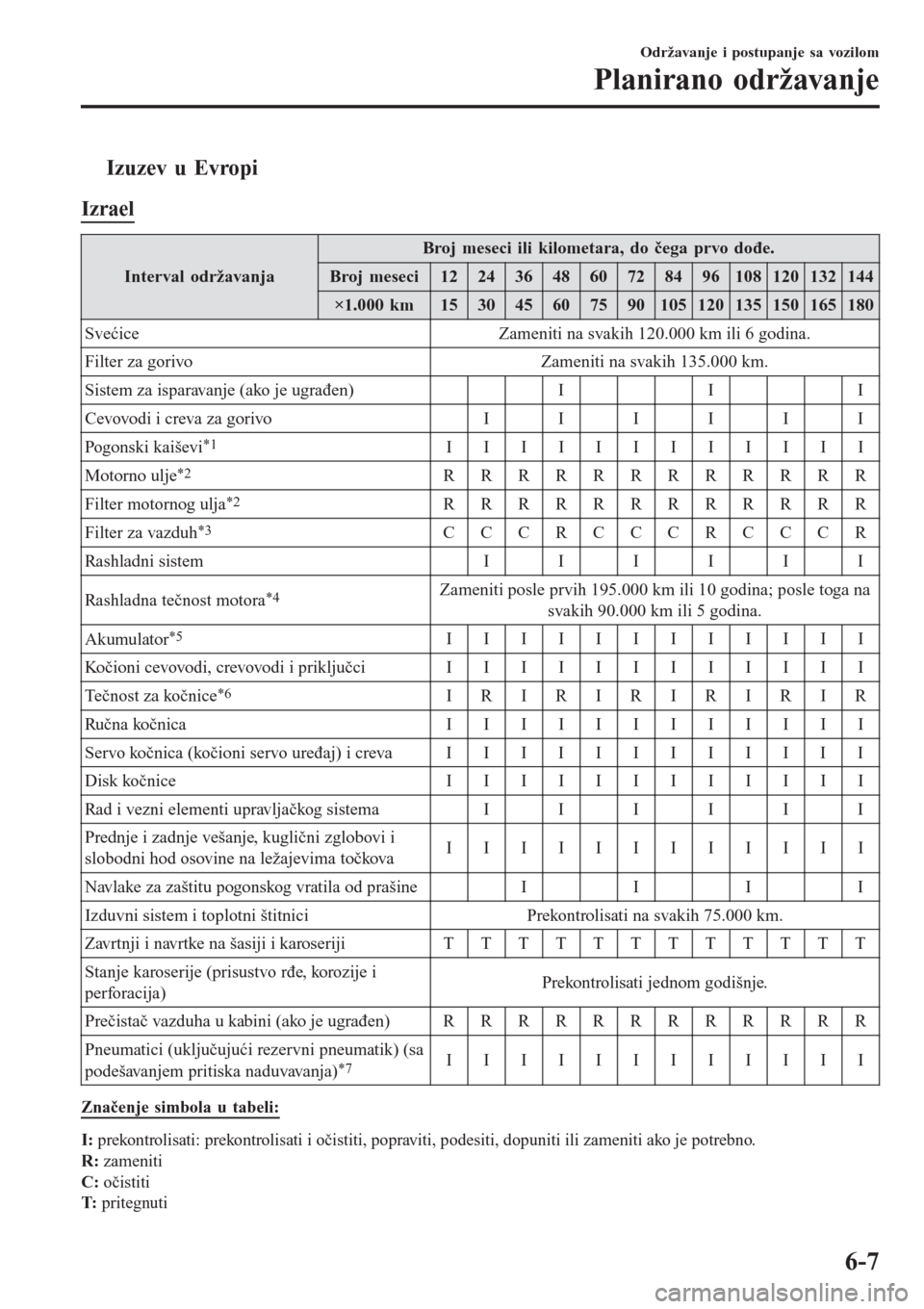 MAZDA MODEL 3 HATCHBACK 2015 Korisničko uputstvo (in Serbian) tIzuzev u Evropi
Izrael
Interval održavanja
Broj meseci ili kilometara, do čega prvo dođe.
Broj meseci1224364860728496108120132144
×1.000 km153045607590105120135150165180
Svećice Zameniti na svak MAZDA MODEL 3 HATCHBACK 2015 Korisničko uputstvo (in Serbian) tIzuzev u Evropi
Izrael
Interval održavanja
Broj meseci ili kilometara, do čega prvo dođe.
Broj meseci1224364860728496108120132144
×1.000 km153045607590105120135150165180
Svećice Zameniti na svak