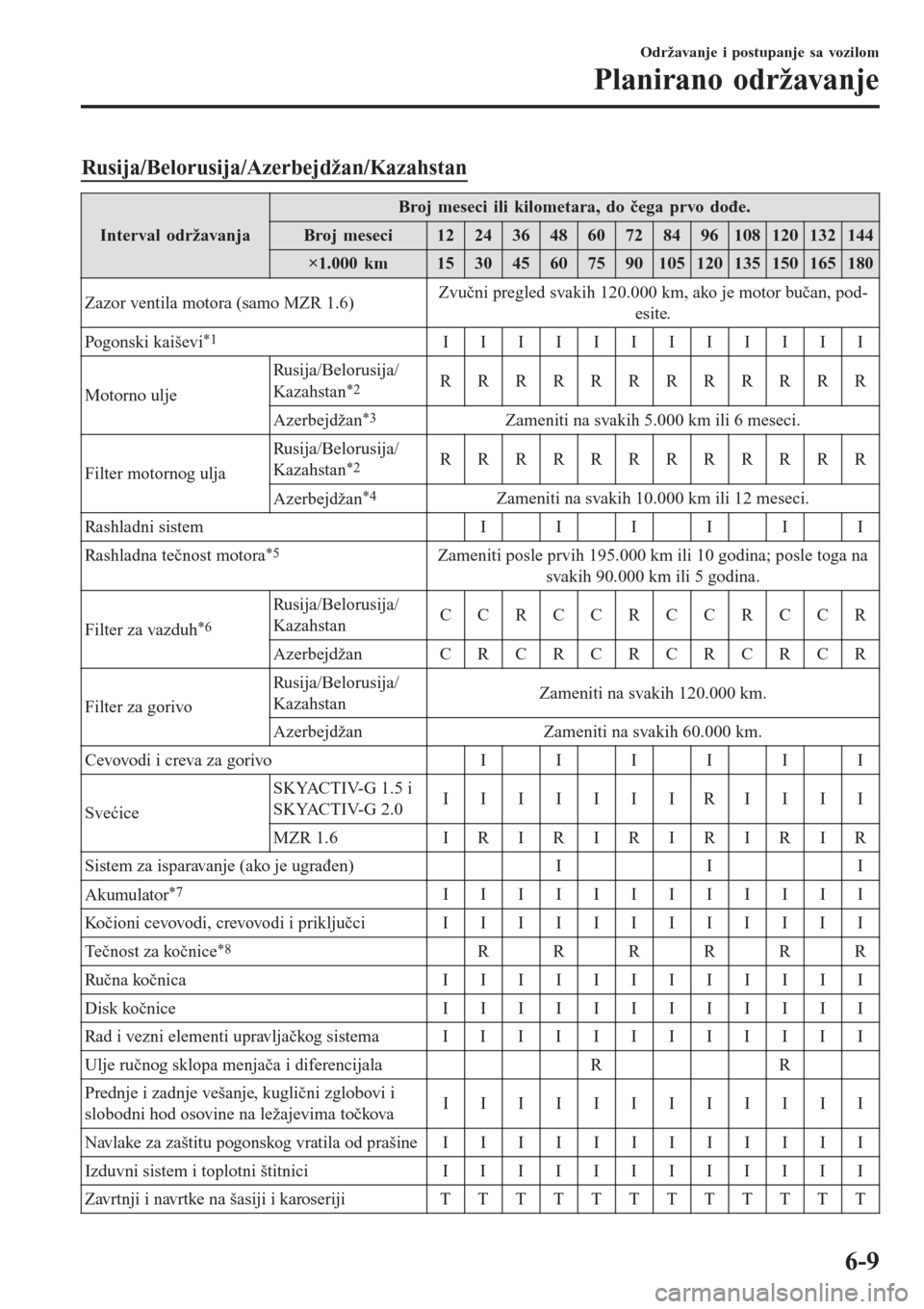MAZDA MODEL 3 HATCHBACK 2015 Korisničko uputstvo (in Serbian) Rusija/Belorusija/Azerbejdžan/Kazahstan
Interval održavanja
Broj meseci ili kilometara, do čega prvo dođe.
Broj meseci1224364860728496108120132144
×1.000 km153045607590105120135150165180
Zazor ve MAZDA MODEL 3 HATCHBACK 2015 Korisničko uputstvo (in Serbian) Rusija/Belorusija/Azerbejdžan/Kazahstan
Interval održavanja
Broj meseci ili kilometara, do čega prvo dođe.
Broj meseci1224364860728496108120132144
×1.000 km153045607590105120135150165180
Zazor ve