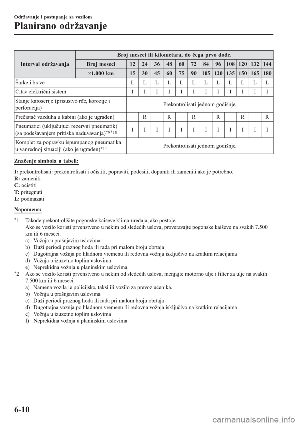 MAZDA MODEL 3 HATCHBACK 2015 Korisničko uputstvo (in Serbian) Interval održavanja
Broj meseci ili kilometara, do čega prvo dođe.
Broj meseci1224364860728496108120132144
×1.000 km153045607590105120135150165180
Šarke i brave LLLLLLLLLLLL
Čitav električni si MAZDA MODEL 3 HATCHBACK 2015 Korisničko uputstvo (in Serbian) Interval održavanja
Broj meseci ili kilometara, do čega prvo dođe.
Broj meseci1224364860728496108120132144
×1.000 km153045607590105120135150165180
Šarke i brave LLLLLLLLLLLL
Čitav električni si