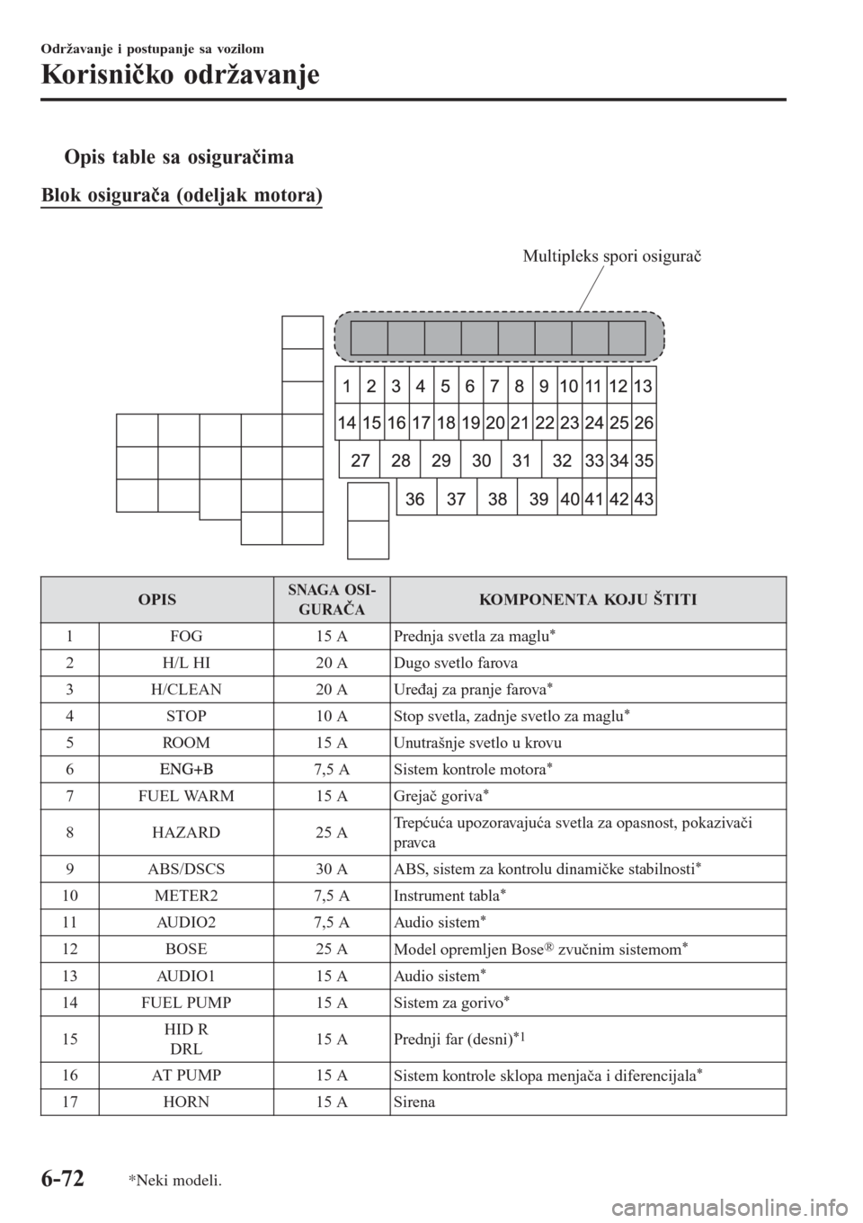 MAZDA MODEL 3 HATCHBACK 2015  Korisničko uputstvo (in Serbian) tOpis table sa osiguračima
Blok osigurača (odeljak motora)
 
Multipleks spori osigurač
OPISSNAGA OSI-
GURAČAKOMPONENTA KOJU ŠTITI
1FOG 15 A
Prednja svetla za maglu
*
2 H/L HI 20 A Dugo svetlo far