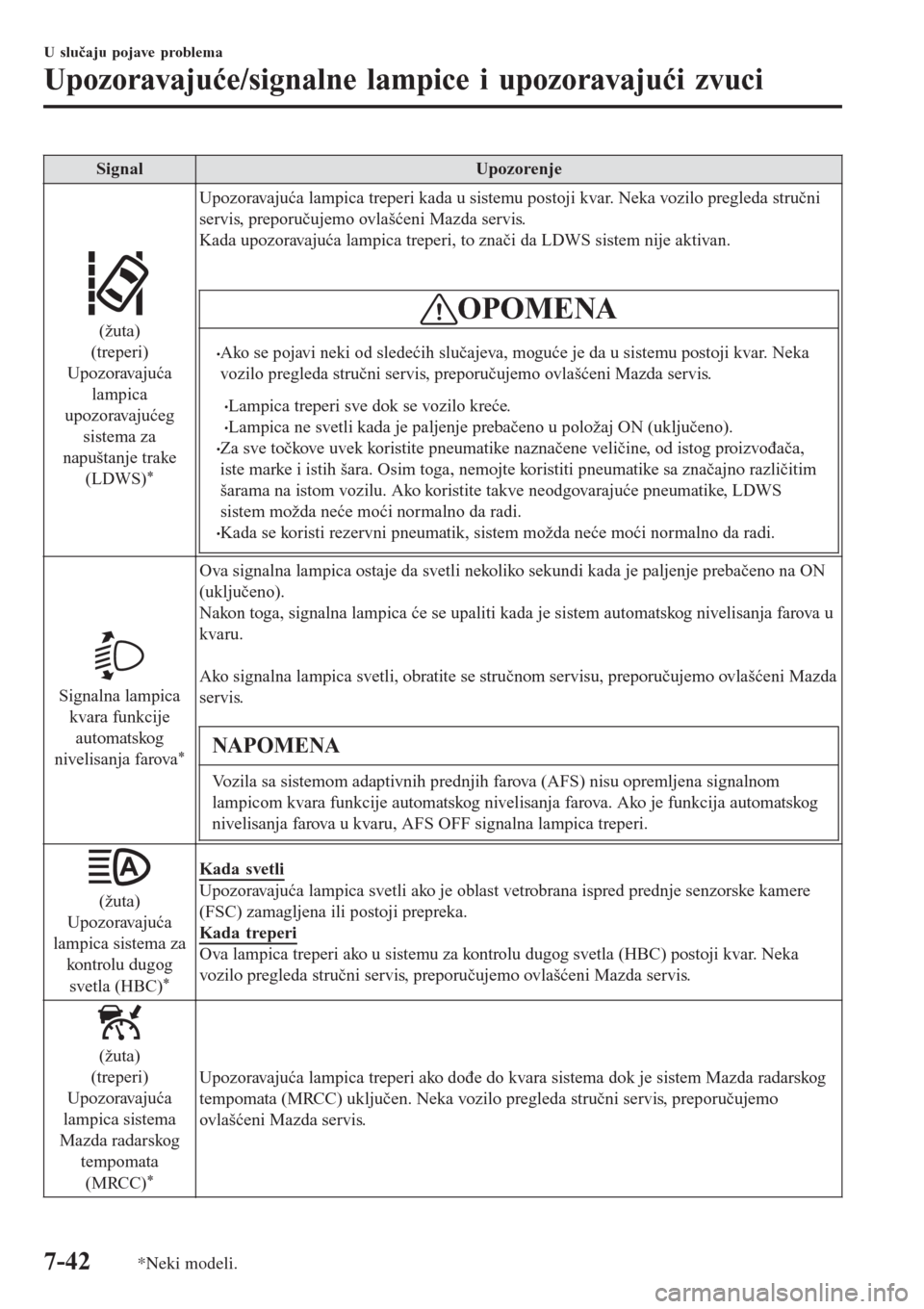 MAZDA MODEL 3 HATCHBACK 2015  Korisničko uputstvo (in Serbian) SignalUpozorenje
(žuta)
(treperi)
Upozoravajuća
lampica
upozoravajućeg
sistema za
napuštanje trake
(LDWS)
*
Upozoravajuća lampica treperi kada u sistemu postoji kvar. Neka vozilo pregleda stručn