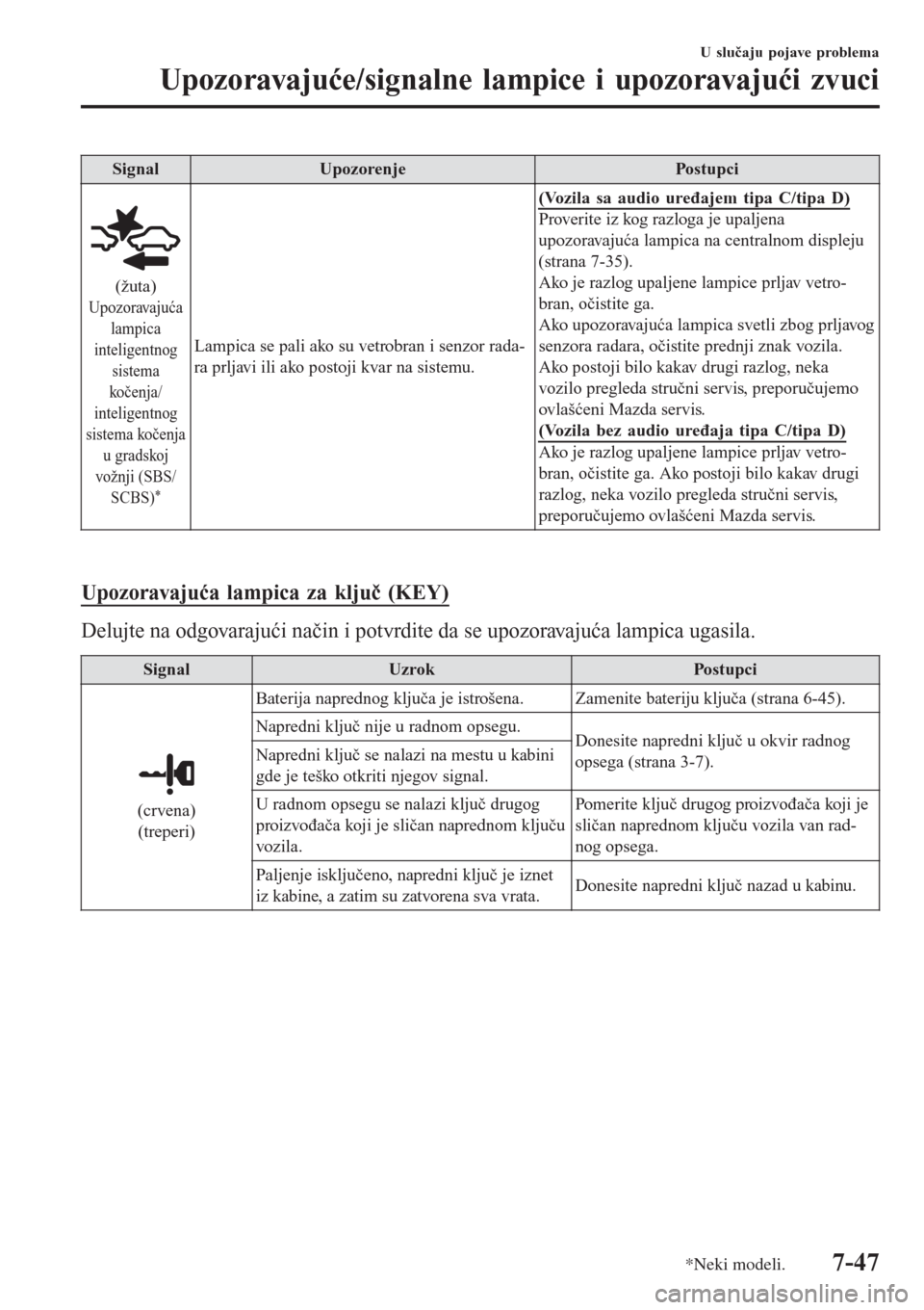 MAZDA MODEL 3 HATCHBACK 2015  Korisničko uputstvo (in Serbian) SignalUpozorenjePostupci
(žuta)Upozoravajuća
lampica
inteligentnog
sistema
kočenja/
inteligentnog
sistema kočenja
u gradskoj
vožnji (SBS/
SCBS)
*
Lampica se pali ako su vetrobran i senzor rada-
r