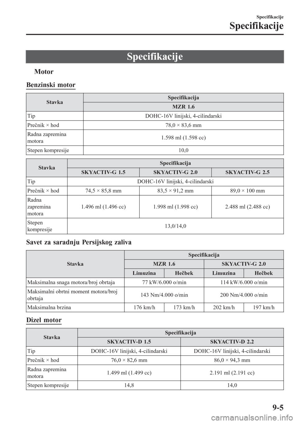 MAZDA MODEL 3 HATCHBACK 2015  Korisničko uputstvo (in Serbian) Specifikacije
tMotor
Benzinski motor
StavkaSpecifikacija
MZR 1.6
Tip DOHC-16V linijski, 4-cilindarski
Prečnik × hod 78,0 × 83,6 mm
Radna zapremina
motora1.598 ml (1.598 cc)
Stepen kompresije 10,0
S