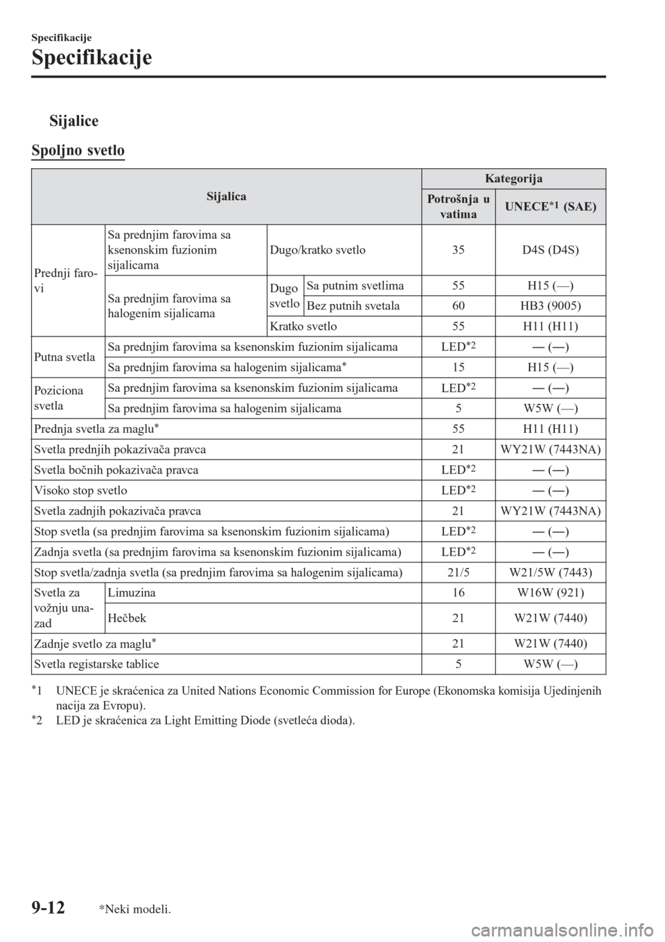 MAZDA MODEL 3 HATCHBACK 2015  Korisničko uputstvo (in Serbian) tSijalice
Spoljno svetlo
Sijalica
Kategorija
Po t ro š n j a  u
vatimaUNECE*1 (SAE)
Prednji faro-
viSa prednjim farovima sa
ksenonskim fuzionim
sijalicamaDugo/kratko svetlo 35 D4S (D4S)
Sa prednjim f