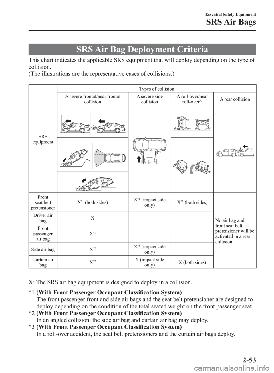 MAZDA MODEL 3 HATCHBACK 2014   (in English) Owners Guide 2–53
Essential Safety Equipment
SRS Air  Bags
 SRS Air Bag Deployment Criteria
            This chart indicates the applicable SRS equipment that will deploy depending on the type of 
collision.
  (