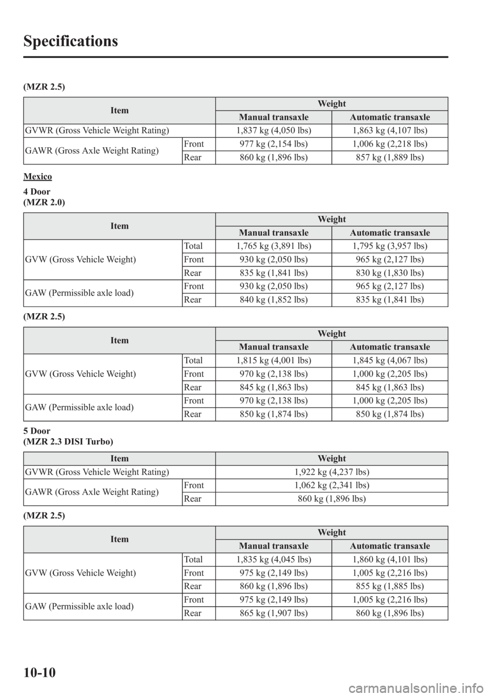 MAZDA MODEL 3 HATCHBACK 2013  Owners Manual (in English) (MZR 2.5)
ItemWeight
Manual transaxle Automatic transaxle
GVWR (Gross Vehicle Weight Rating) 1,837 kg (4,050 lbs) 1,863 kg (4,107 lbs)
GAWR (Gross Axle Weight Rating)Front 977 kg (2,154 lbs) 1,006 kg 