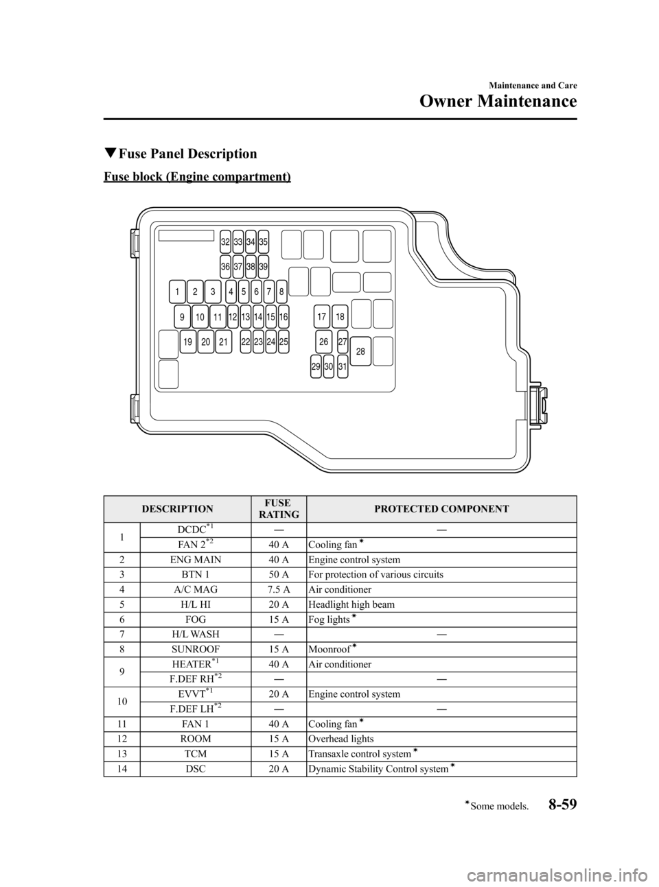 MAZDA MODEL 3 HATCHBACK 2012  Owners Manual (in English) Black plate (441,1)
qFuse Panel Description
Fuse block (Engine compartment)
32 33 34 35
36 37 38 39
54
1 2 3 678
1312 14 15 16
22
11109
212019
23 24 25
29 30 3127
28
26
17 18
DESCRIPTION
FUSE
RATING P