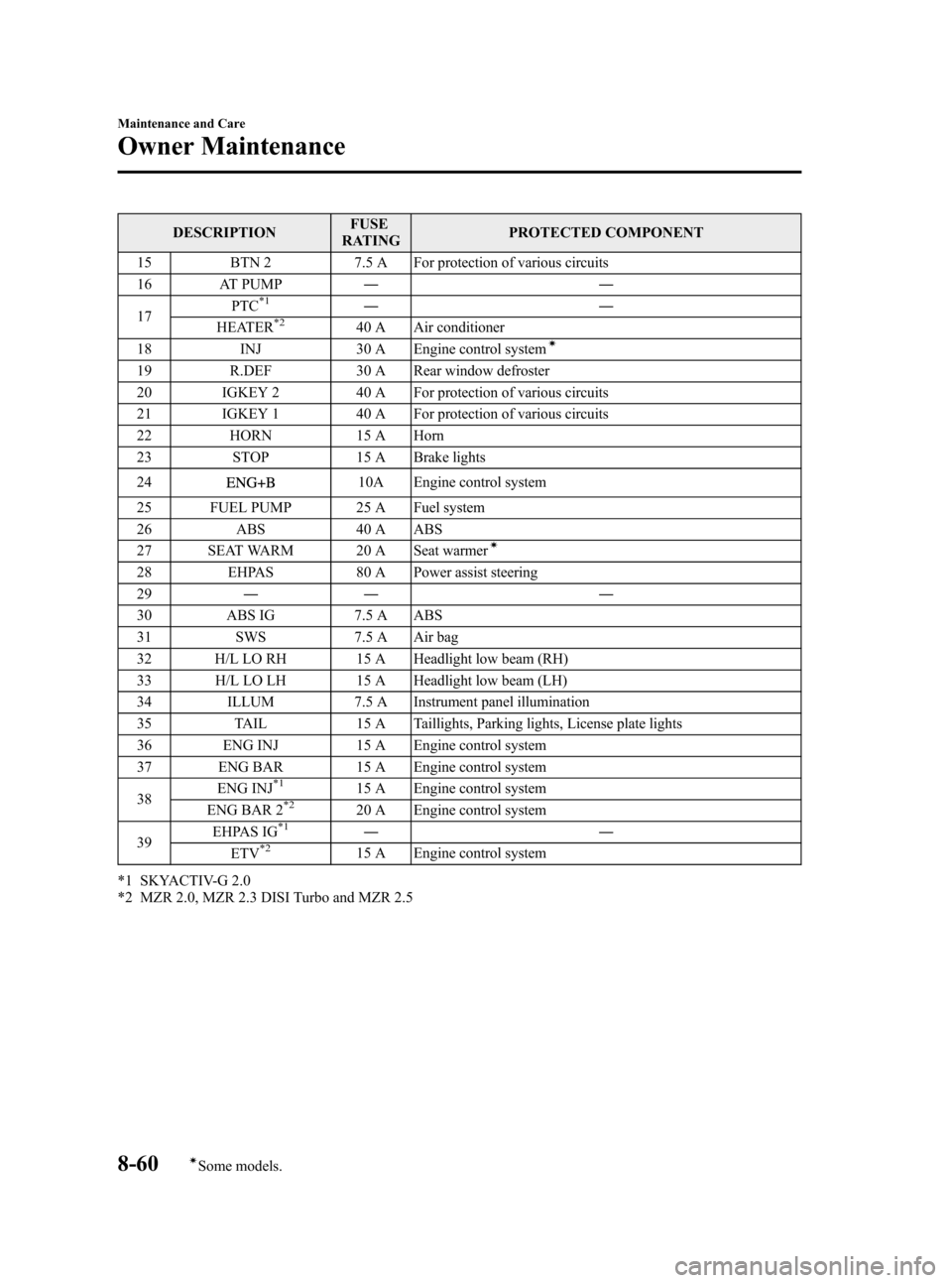 MAZDA MODEL 3 HATCHBACK 2012  Owners Manual (in English) Black plate (442,1)
DESCRIPTIONFUSE
RATING PROTECTED COMPONENT
15 BTN 2 7.5 A For protection of various circuits
16 AT PUMP ――
17 PTC
*1――
HEATER*240 A Air conditioner
18 INJ 30 A Engine contr