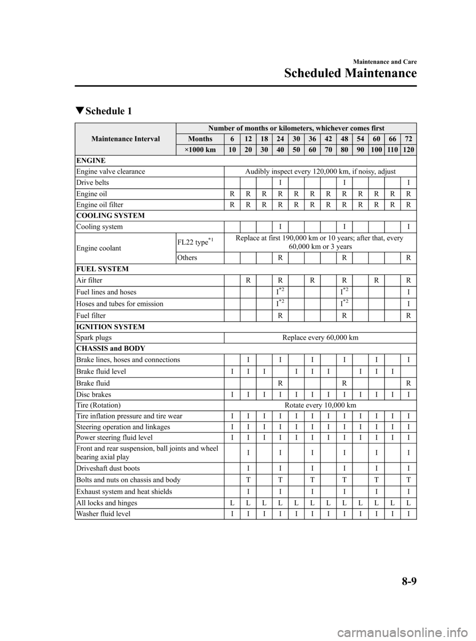 MAZDA MODEL 3 HATCHBACK 2011  Owners Manual (in English) Black plate (381,1)
qSchedule 1
Maintenance Interval Number of months or kilometers, whichever comes first
Months 6 12 18 24 30 36 42 48 54 60 66 72
×1000 km 10 20 30 40 50 60 70 80 90 100 110 120
EN