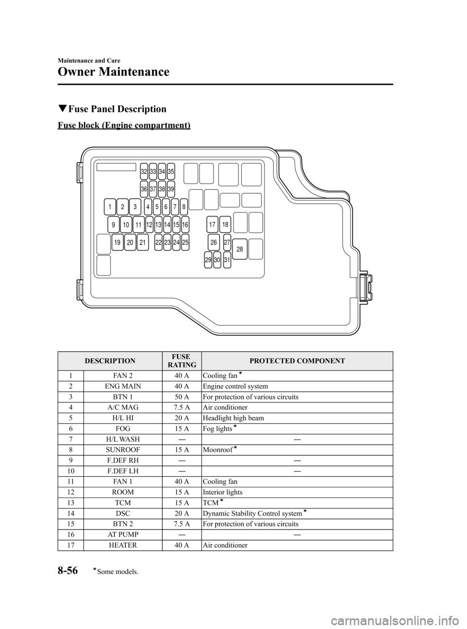 MAZDA MODEL 3 HATCHBACK 2011  Owners Manual (in English) Black plate (428,1)
qFuse Panel Description
Fuse block (Engine compartment)
32 33 34 35
36 37 38 39
54
1 2 3 678
1312 14 15 16
22
11109
212019
23 24 25
29 30 3127
28
26
17 18
DESCRIPTION
FUSE
RATING P