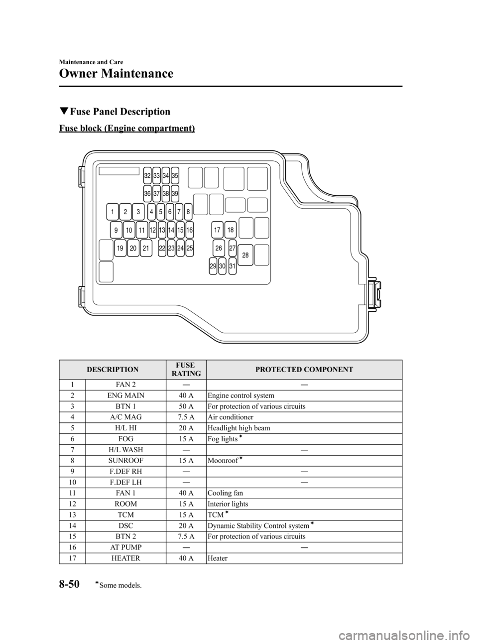 MAZDA MODEL 3 HATCHBACK 2010  Owners Manual (in English) Black plate (414,1)
qFuse Panel Description
Fuse block (Engine compartment)
32 33 34 35
36 37 38 39
5 4 1 2 3 678
13 12 14 15 16
22
11 10 9
21 20 19
23 24 25
29 30 3127
28 26 17 18
DESCRIPTIONFUSE
RAT