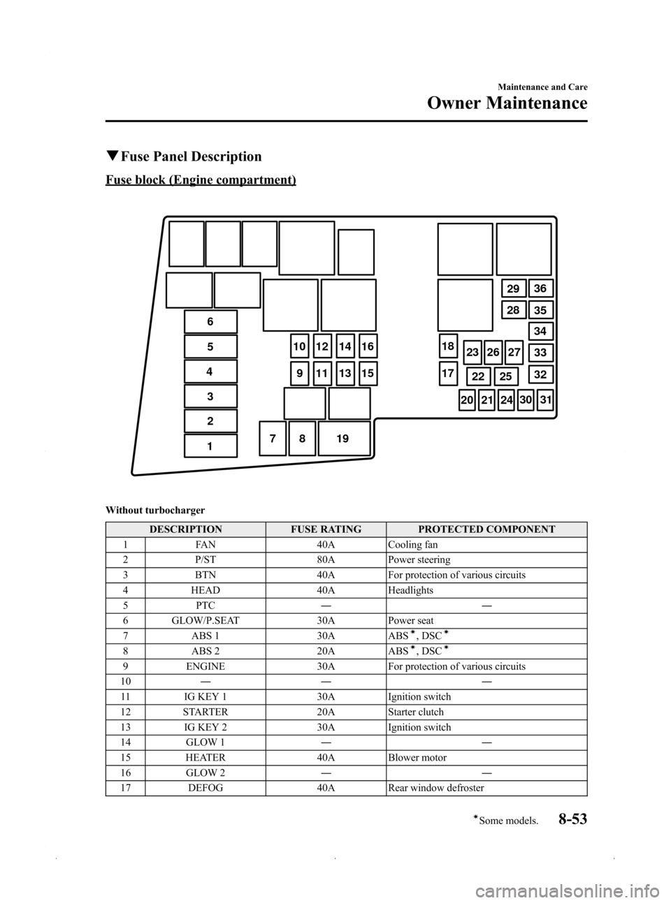 MAZDA MODEL 3 HATCHBACK 2009  Owners Manual (in English) Black plate (339,1)
qFuse Panel Description
Fuse block (Engine compartment)
12 3
4 5 6
789
10
11 12 13
1415
16 17 18
19 20 21
22
23
24
25
26
27
28
29
30 31
32
33
34
35
36
Without turbocharger
DESCRIPT