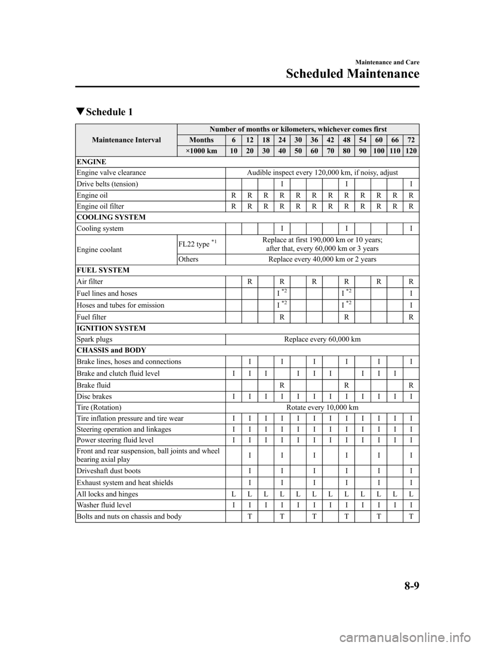 MAZDA MODEL 3 HATCHBACK 2007   (in English) Service Manual Black plate (283,1)
qSchedule 1
Maintenance IntervalNumber of months or kilometers, whichever comes first
Months 6 12 18 24 30 36 42 48 54 60 66 72
×1000 km 10 20 30 40 50 60 70 80 90 100 110 120
ENG