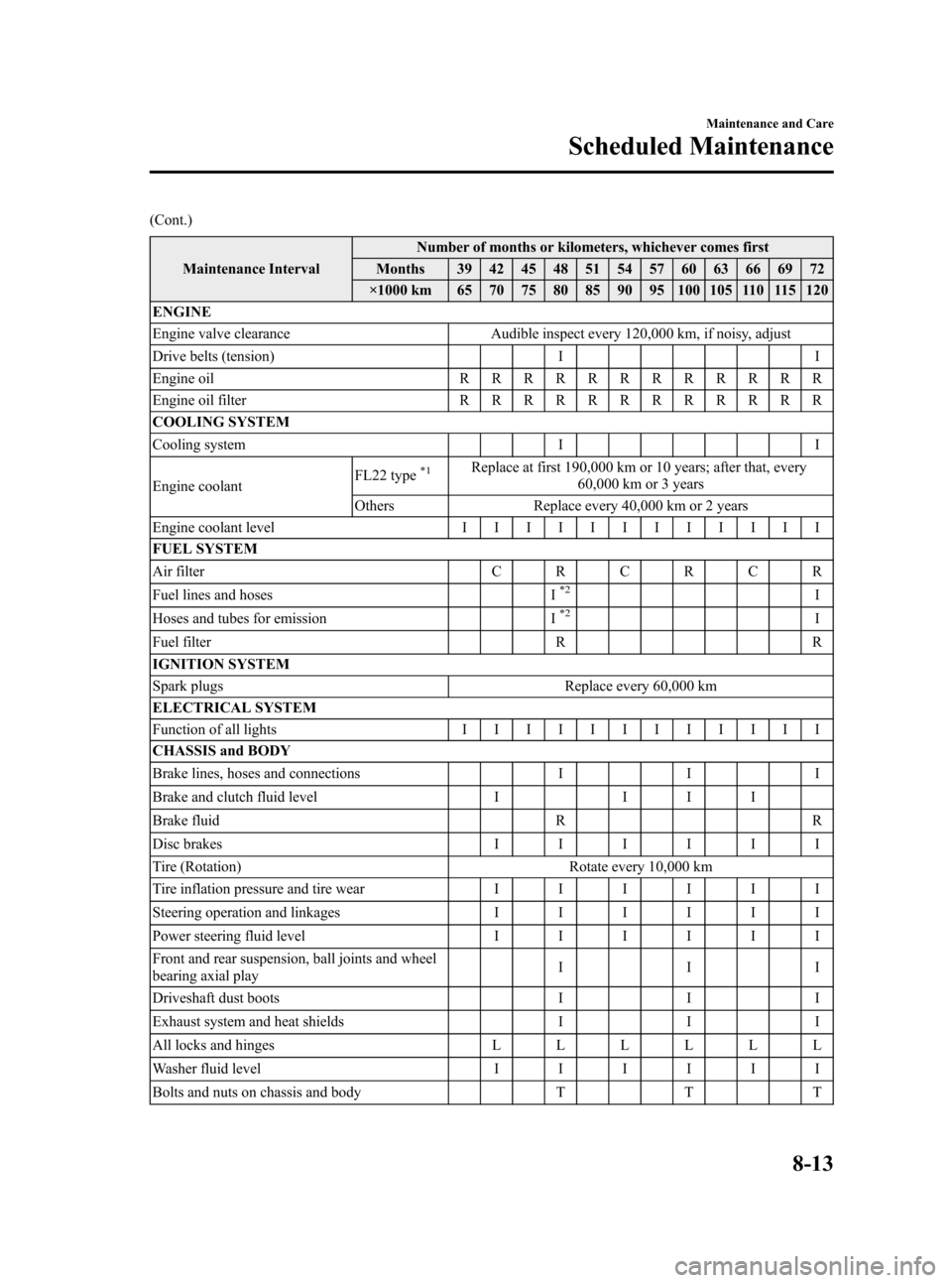 MAZDA MODEL 3 HATCHBACK 2007   (in English) Service Manual Black plate (287,1)
(Cont.)
Maintenance IntervalNumber of months or kilometers, whichever comes first
Months 39 42 45 48 51 54 57 60 63 66 69 72
×1000 km 65 70 75 80 85 90 95 100 105 110 115 120
ENGI