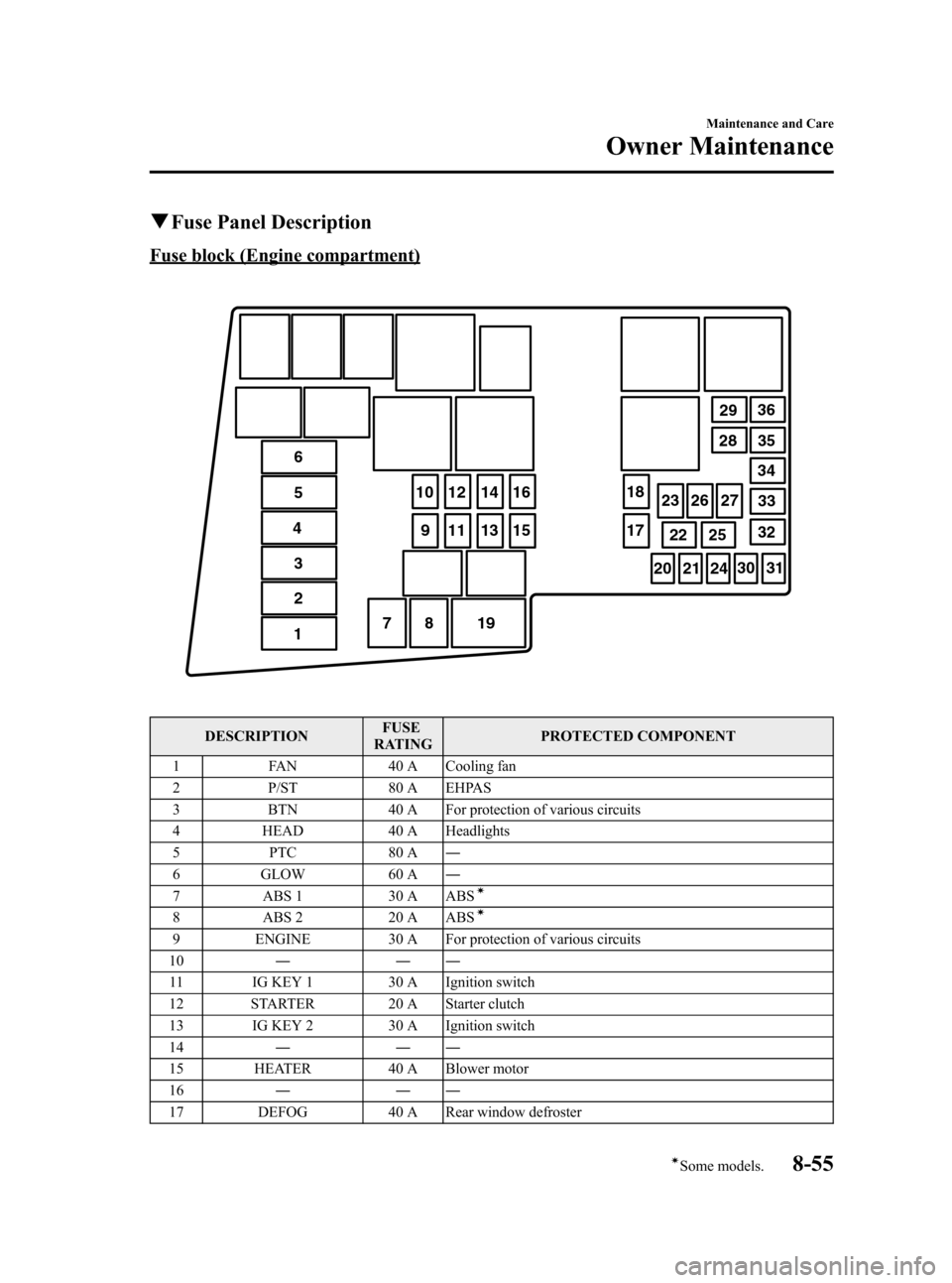 MAZDA MODEL 3 HATCHBACK 2006  Owners Manual (in English) Black plate (303,1)
qFuse Panel Description
Fuse block (Engine compartment)
12 3 45 6
789 10
11 12
13 14
15 16
17 18
1920 2122 23
24 25 26
27 2829
3031 3233 3435 36
DESCRIPTIONFUSE
RATINGPROTECTED COM