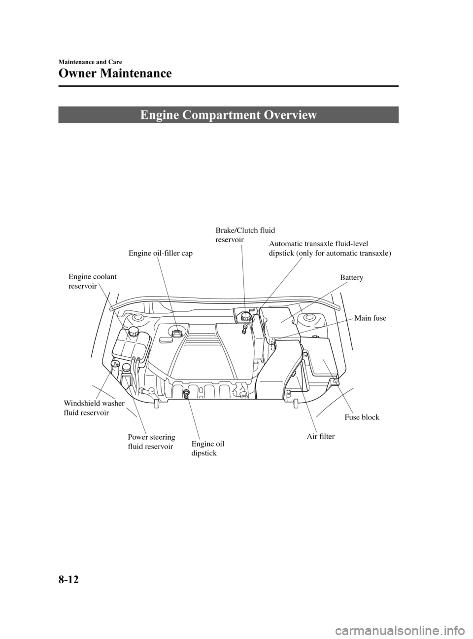 MAZDA MODEL 3 HATCHBACK 2005   (in English) User Guide Black plate (242,1)
Engine Compartment Overview
Engine oil
dipstick
Fuse block
Air filter
Battery
Brake/Clutch fluid 
reservoir
Engine oil-filler cap
Engine coolant
reservoir
Windshield washer
fluid r