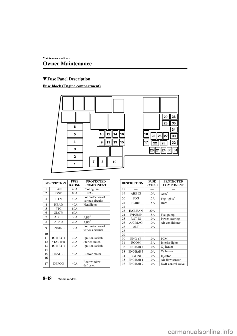 MAZDA MODEL 3 HATCHBACK 2004  Owners Manual (in English) 8-48
Maintenance and Care
Owner Maintenance
Form No. 8S18-EA-03I
Fuse Panel Description
Fuse block (Engine compartment)
12 3 45 6
789 10
11 12
13 14
15 16
17 18
1920 2122 23
24 25 26
27 2829
3031 323