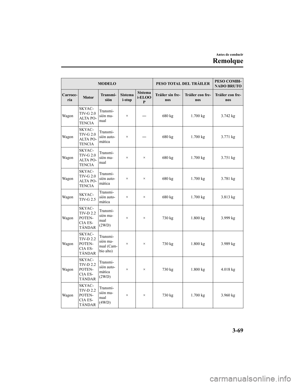 MAZDA MODEL 6 2020  Manual del propietario (in Spanish) MODELOPESO TOTAL DEL TRÁILER PESO COMBI-
NADO BRUTO
Carroce- ría Motor Tr a n s m i -
sión Sistema
i-stop Sistema
i-ELOO P Tráiler sin fre-
nos Tráiler con fre-
nos Tráiler con fre-
nos
Wa g o n