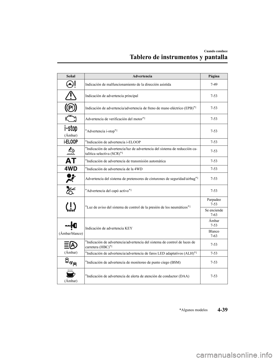 MAZDA MODEL 6 2020  Manual del propietario (in Spanish) SeñalAdvertencia Página
Indicación de malfuncionamiento de la dirección asistida 7-49
Indicación de advertencia principal7-53
Indicación de advertencia/advertencia de freno de mano eléctrico (E