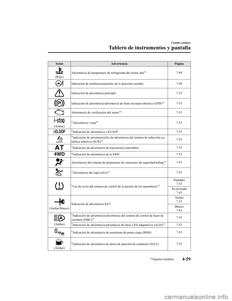 MAZDA MODEL 6 2020  Manual del propietario (in Spanish) SeñalAdvertencia Página
(Rojo)Advertencia de temperatura de refrigerante del motor alta
*17-49
Indicación de malfuncionamiento de la dirección asistida
7-49
Indicación de advertencia principal7-5