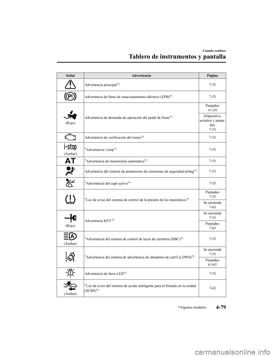 MAZDA MODEL 6 2020  Manual del propietario (in Spanish) SeñalAdvertencia Página
Advertencia principal*17-53
Advertencia de freno de estacionamiento eléctrico (EPB)*17-53
(Rojo)Advertencia de demanda de operación del pedal de freno
*1
Parpadeo
4-124
Dis