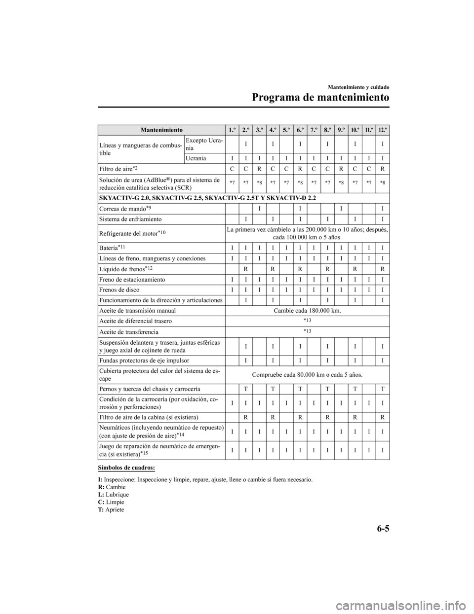 MAZDA MODEL 6 2020  Manual del propietario (in Spanish) Mantenimiento1.º 2.º 3.º 4.º 5.º 6.º 7.º 8.º 9.º10.º 11.º 12.º
Líneas y mangueras de combus-
tible Excepto Ucra-
nia
IIIIII
Ucrania IIIIIIIIIIII
Filtro de aire
*2CCRCCRCCRCCR
Solución de