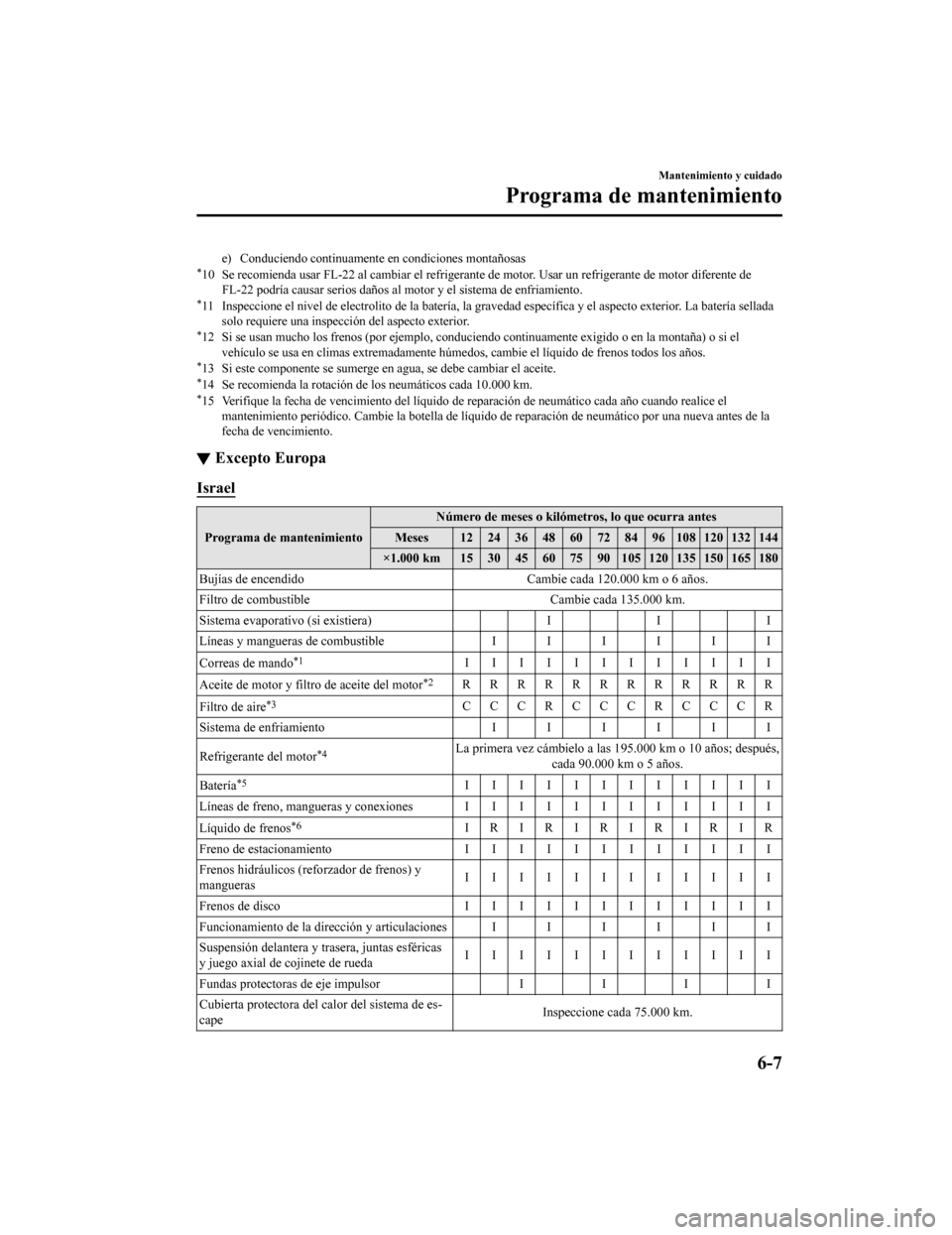 MAZDA MODEL 6 2020  Manual del propietario (in Spanish) e) Conduciendo continuamente en condiciones montañosas*10 Se recomienda usar FL-22 al cambiar el refrigerante de motor. Usar un refrigerante de motor diferente de
FL-22 podría causar serios daños a