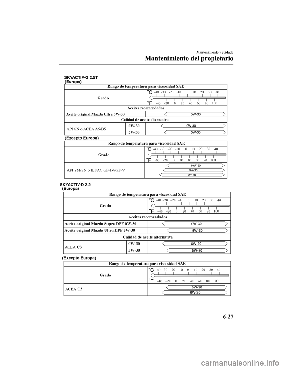 MAZDA MODEL 6 2020 Manual del propietario (in Spanish) Aceite original Mazda Ultra 5W-30
GradoRango de temperatura para viscosidad SAE
-30 -20 -10 0
1020 30
40
-200
20 40
60 80100
-40
-40
API SN o ACEA A5/B5
Calidad de aceite alternativa Aceites recomenda MAZDA MODEL 6 2020 Manual del propietario (in Spanish) Aceite original Mazda Ultra 5W-30
GradoRango de temperatura para viscosidad SAE
-30 -20 -10 0
1020 30
40
-200
20 40
60 80100
-40
-40
API SN o ACEA A5/B5
Calidad de aceite alternativa Aceites recomenda
