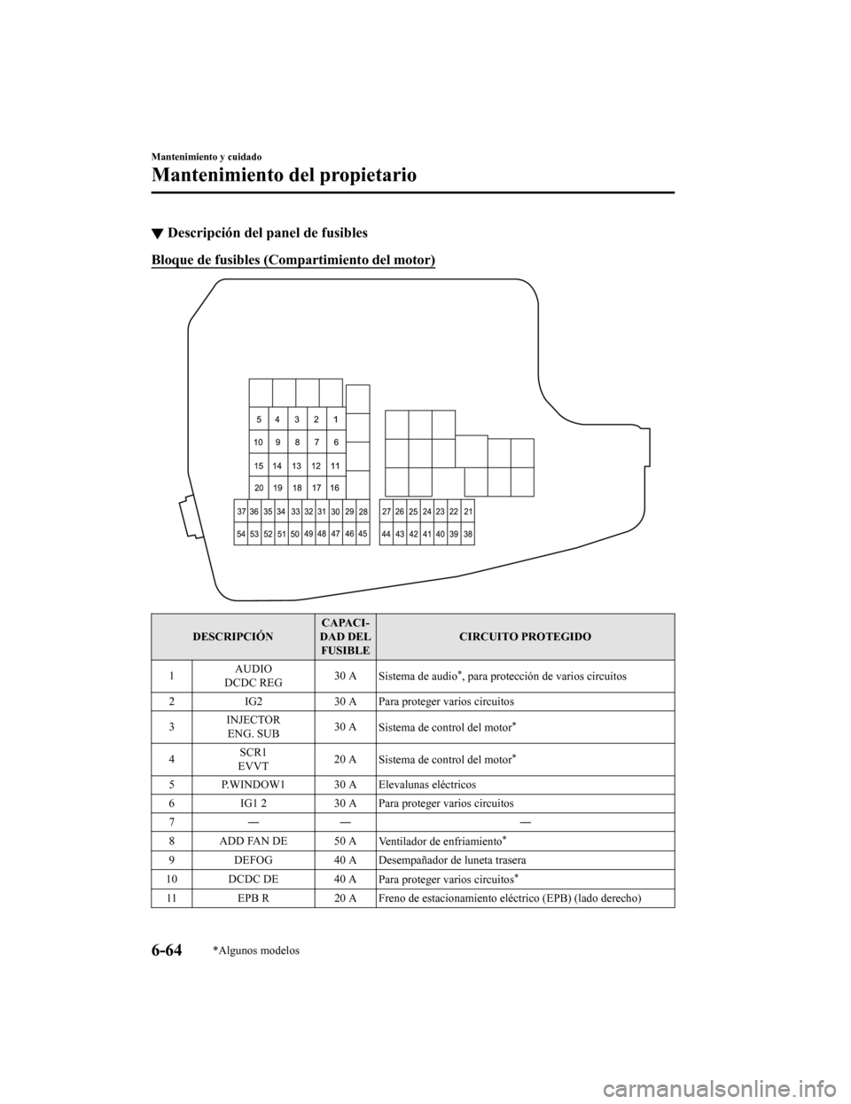 MAZDA MODEL 6 2020  Manual del propietario (in Spanish) ▼Descripción del panel de fusibles
Bloque de fusibles (Compartimiento del motor)
DESCRIPCIÓN CAPACI-
DAD DEL FUSIBLE CIRCUITO PROTEGIDO
1 AUDIO
DCDC REG 30 A
Sistema de audio
*, para protección d