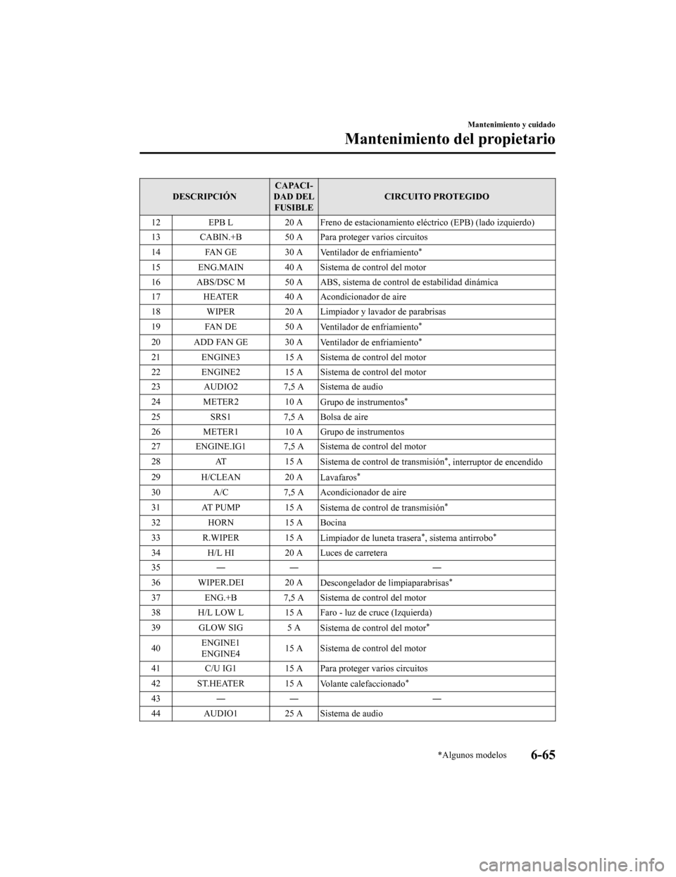 MAZDA MODEL 6 2020 Manual del propietario (in Spanish) DESCRIPCIÓNCAPACI-
DAD DEL FUSIBLE CIRCUITO PROTEGIDO
12 EPB L 20 A Freno de estacionamiento eléctrico (EPB) (lado izqui erdo)
13 CABIN.+B 50 A Para proteger varios circuitos
14 FAN GE 30 A
Ventilad MAZDA MODEL 6 2020 Manual del propietario (in Spanish) DESCRIPCIÓNCAPACI-
DAD DEL FUSIBLE CIRCUITO PROTEGIDO
12 EPB L 20 A Freno de estacionamiento eléctrico (EPB) (lado izqui erdo)
13 CABIN.+B 50 A Para proteger varios circuitos
14 FAN GE 30 A
Ventilad