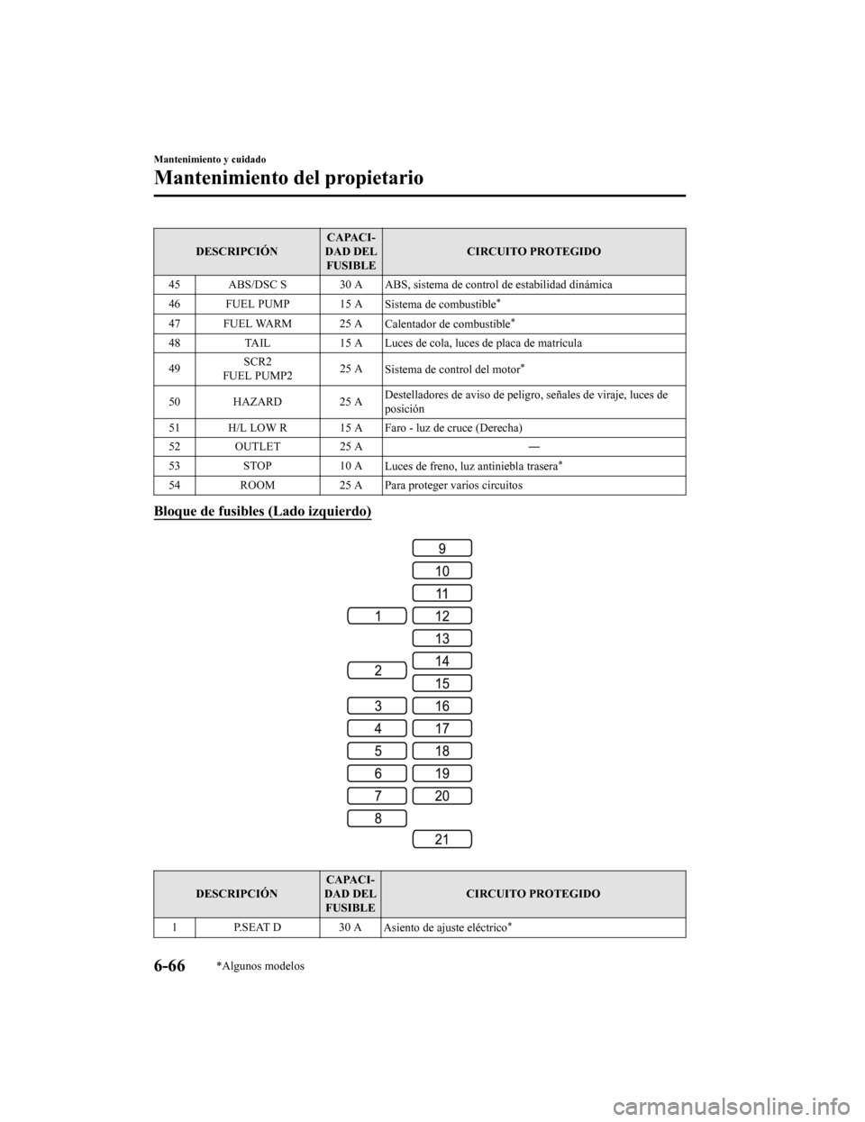 MAZDA MODEL 6 2020 Manual del propietario (in Spanish) DESCRIPCIÓNCAPACI-
DAD DEL FUSIBLE CIRCUITO PROTEGIDO
45 ABS/DSC S 30 A ABS, sistema de control de estabilidad dinámica
46 FUEL PUMP 15 A Sistema de combustible
*
47 FUEL WARM 25 ACalentador de com MAZDA MODEL 6 2020 Manual del propietario (in Spanish) DESCRIPCIÓNCAPACI-
DAD DEL FUSIBLE CIRCUITO PROTEGIDO
45 ABS/DSC S 30 A ABS, sistema de control de estabilidad dinámica
46 FUEL PUMP 15 A Sistema de combustible
*
47 FUEL WARM 25 ACalentador de com
