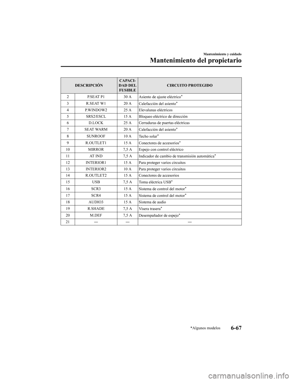 MAZDA MODEL 6 2020 Manual del propietario (in Spanish) DESCRIPCIÓNCAPACI-
DAD DEL FUSIBLE CIRCUITO PROTEGIDO
2 P.SEAT P1 30 A Asiento de ajuste eléctrico
*
3 R.SEAT W1 20 ACalefacción del asiento*
4 P.WINDOW2 25 A Elev alunas eléctricos
5 SRS2/ESCL 15 MAZDA MODEL 6 2020 Manual del propietario (in Spanish) DESCRIPCIÓNCAPACI-
DAD DEL FUSIBLE CIRCUITO PROTEGIDO
2 P.SEAT P1 30 A Asiento de ajuste eléctrico
*
3 R.SEAT W1 20 ACalefacción del asiento*
4 P.WINDOW2 25 A Elev alunas eléctricos
5 SRS2/ESCL 15