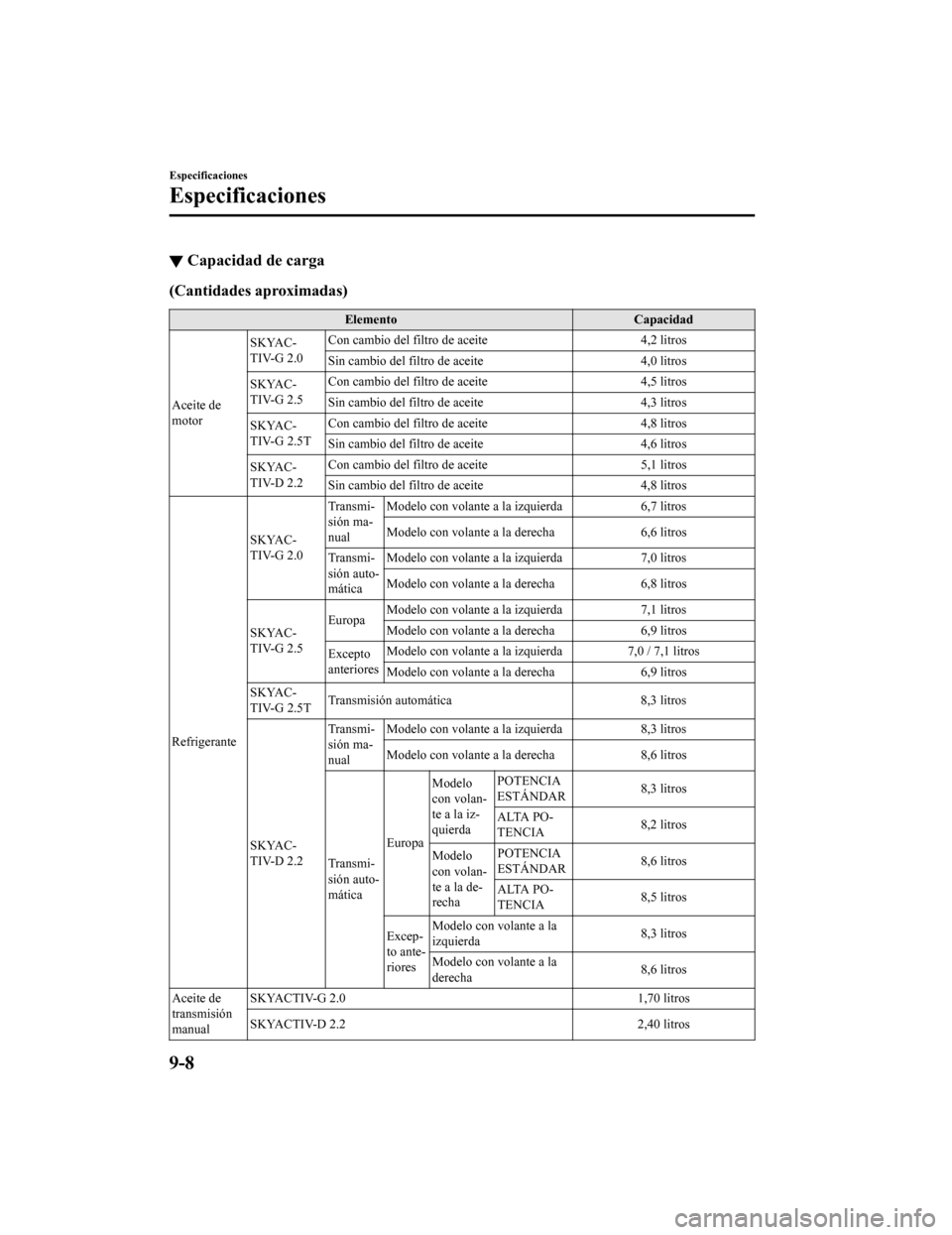 MAZDA MODEL 6 2020 Manual del propietario (in Spanish) ▼Capacidad de carga
(Cantidades aproximadas)
Elemento
Capacidad
Aceite de
motor SKYAC-
TIV-G 2.0
Con cambio del filtro de aceite
4,2 litros
Sin cambio del filtro de aceite 4,0 litros
SKYAC-
TIV-G 2. MAZDA MODEL 6 2020 Manual del propietario (in Spanish) ▼Capacidad de carga
(Cantidades aproximadas)
Elemento
Capacidad
Aceite de
motor SKYAC-
TIV-G 2.0
Con cambio del filtro de aceite
4,2 litros
Sin cambio del filtro de aceite 4,0 litros
SKYAC-
TIV-G 2.