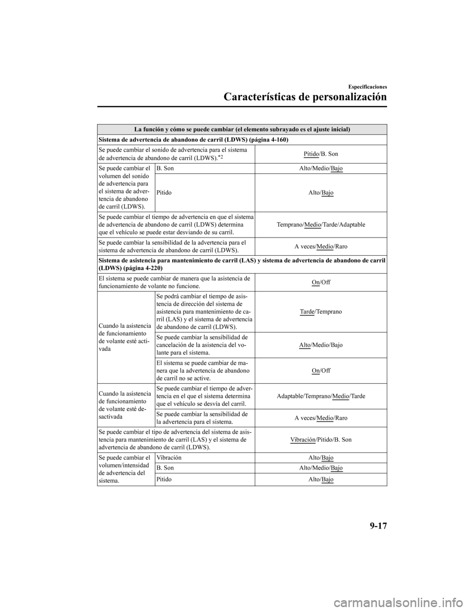 MAZDA MODEL 6 2020 Manual del propietario (in Spanish) La función y cómo se puede cambiar (el elemento subrayado es el ajuste inicial)
Sistema de advertencia de abando no de carril (LDWS) (página 4-160)
Se puede cambiar el sonido de advertencia para el MAZDA MODEL 6 2020 Manual del propietario (in Spanish) La función y cómo se puede cambiar (el elemento subrayado es el ajuste inicial)
Sistema de advertencia de abando no de carril (LDWS) (página 4-160)
Se puede cambiar el sonido de advertencia para el