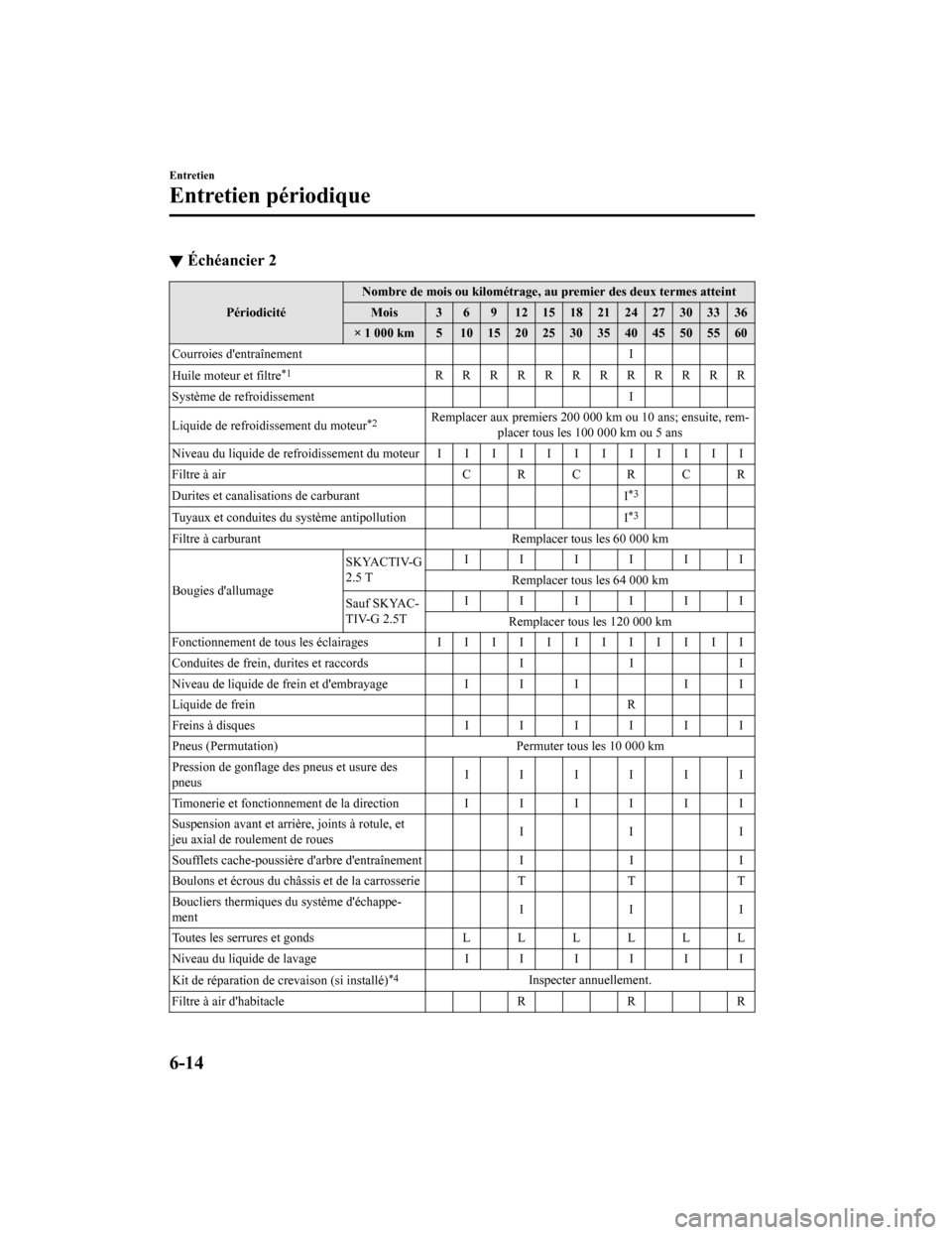 MAZDA MODEL 6 2020  Manuel du propriétaire (in French) ▼Échéancier 2
Périodicité Nombre de mois ou kilométrage, au premier des deux termes attei
nt
Mois 3 6 9 121518212427303336
× 1 000 km 5 1015202530354045505560
Courroies dentraînement I
Huile