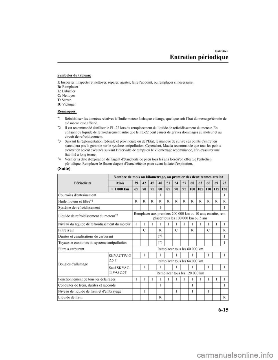 MAZDA MODEL 6 2020 Manuel du propriétaire (in French) Symboles du tableau:
I: Inspecter: Inspecter et nettoyer, réparer, ajuster, faire lap point, ou remplacer si nécessaire.
R: Remplacer
L: Lubrifier
C: Nettoyer
T: Serrer
D: Vidanger
Remarques:
MAZDA MODEL 6 2020 Manuel du propriétaire (in French) Symboles du tableau:
I: Inspecter: Inspecter et nettoyer, réparer, ajuster, faire lap point, ou remplacer si nécessaire.
R: Remplacer
L: Lubrifier
C: Nettoyer
T: Serrer
D: Vidanger
Remarques: