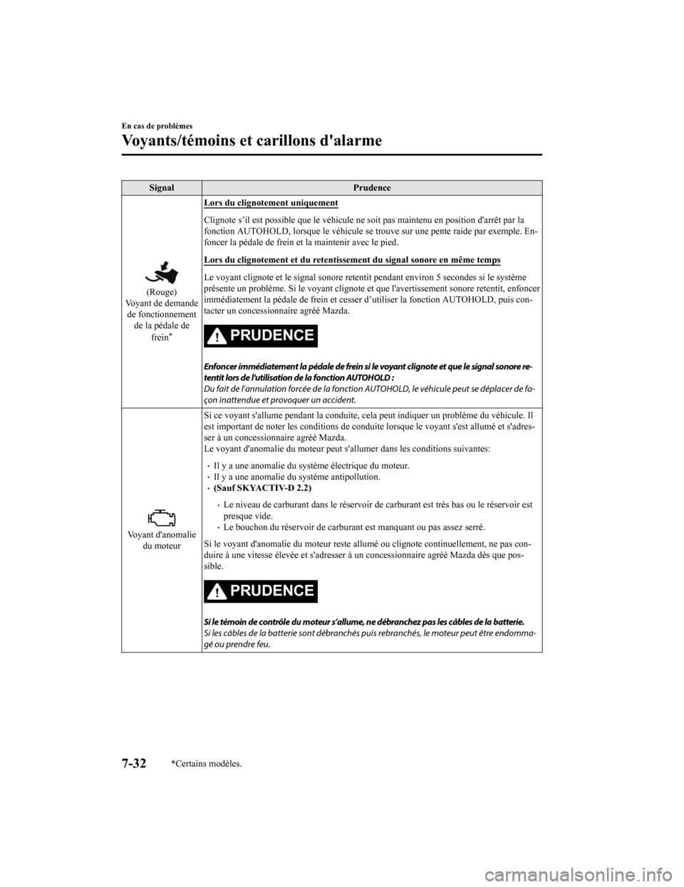 MAZDA MODEL 6 2020 Manuel du propriétaire (in French) SignalPrudence
(Rouge)
Voyant de demande de fonctionnement de la pédale de
frein
*
Lors du clignotement uniquement
Clignote s’il est possible que le véhicule ne soit pas maintenu en position dar MAZDA MODEL 6 2020 Manuel du propriétaire (in French) SignalPrudence
(Rouge)
Voyant de demande de fonctionnement de la pédale de
frein
*
Lors du clignotement uniquement
Clignote s’il est possible que le véhicule ne soit pas maintenu en position dar