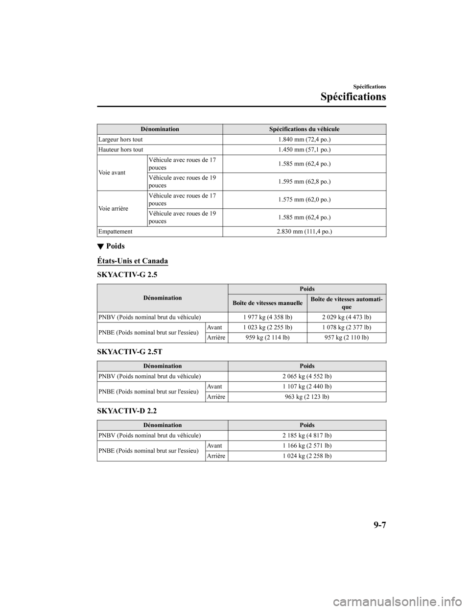 MAZDA MODEL 6 2020 Manuel du propriétaire (in French) DénominationSpécifications du véhicule
Largeur hors tout 1.840 mm (72,4 po.)
Hauteur hors tout 1.450 mm (57,1 po.)
Vo i e a v a n t Véhicule avec roues de 17
pouces
1.585 mm (62,4 po.)
Véhicule MAZDA MODEL 6 2020 Manuel du propriétaire (in French) DénominationSpécifications du véhicule
Largeur hors tout 1.840 mm (72,4 po.)
Hauteur hors tout 1.450 mm (57,1 po.)
Vo i e a v a n t Véhicule avec roues de 17
pouces
1.585 mm (62,4 po.)
Véhicule