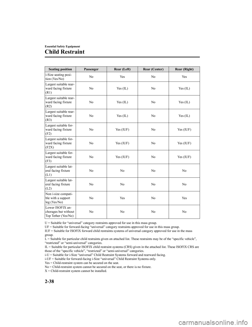 MAZDA MODEL 6 2019   (in English) Service Manual Seating position Passenger Rear (Left) Rear (Center) Rear (Right)
i-Size seating posi‐
tion (Yes/No) No
Yes NoYes
Largest suitable rear‐
ward facing fixture
(R1) No
Yes (IL) NoYes (IL)
Largest sui