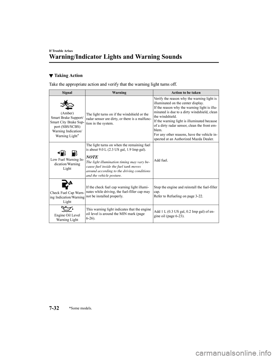 MAZDA MODEL 6 2019 (in English) User Guide ▼Taking Action
Take the appropriate action and verify that the warning light t
urns off.
SignalWarning Action to be taken
(Amber)
Smart Brake Support/
Smart City Brake Sup‐ port (SBS/SCBS)
Warning MAZDA MODEL 6 2019 (in English) User Guide ▼Taking Action
Take the appropriate action and verify that the warning light t
urns off.
SignalWarning Action to be taken
(Amber)
Smart Brake Support/
Smart City Brake Sup‐ port (SBS/SCBS)
Warning