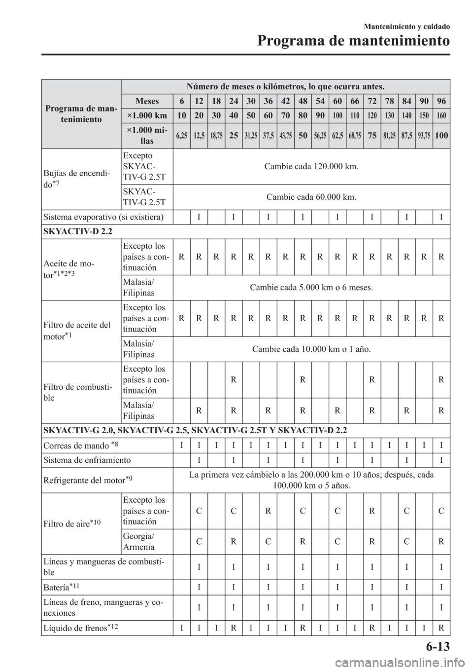 MAZDA MODEL 6 2019  Manual del propietario (in Spanish) �3�U�R�J�U�D�P�D��G�H��P�D�Q(
�W�H�Q�L�P�L�H�Q�W�R�1�~�P�H�U�R��G�H��P�H�V�H�V��R��N�L�O�y�P�H�W�U�R�V���O�R��T�X�H��R�F�X�U�U�D��D�Q�W�H�V�
�0�H�V�H�V � �� �� �� �� �� �� �
