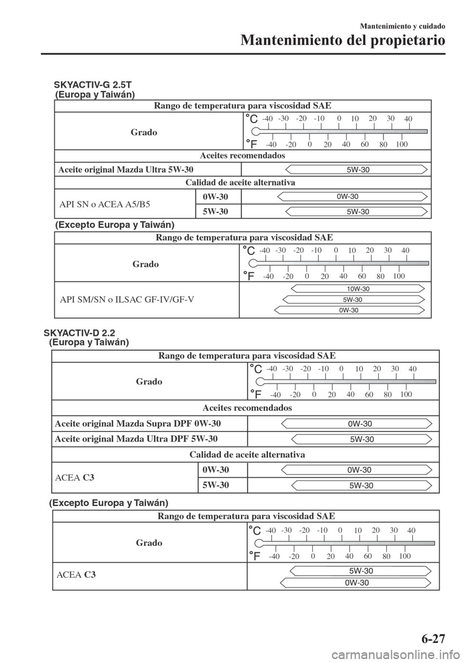 MAZDA MODEL 6 2019  Manual del propietario (in Spanish) Aceite original Mazda Ultra 5W-30
GradoRango de temperatura para viscosidad SAE
-30 -20 -10 0
1020 30
40
-200
2040
60
80100
-40
-40
API SN o ACEA A5/B5
Calidad de aceite alternativaAceites recomendado
