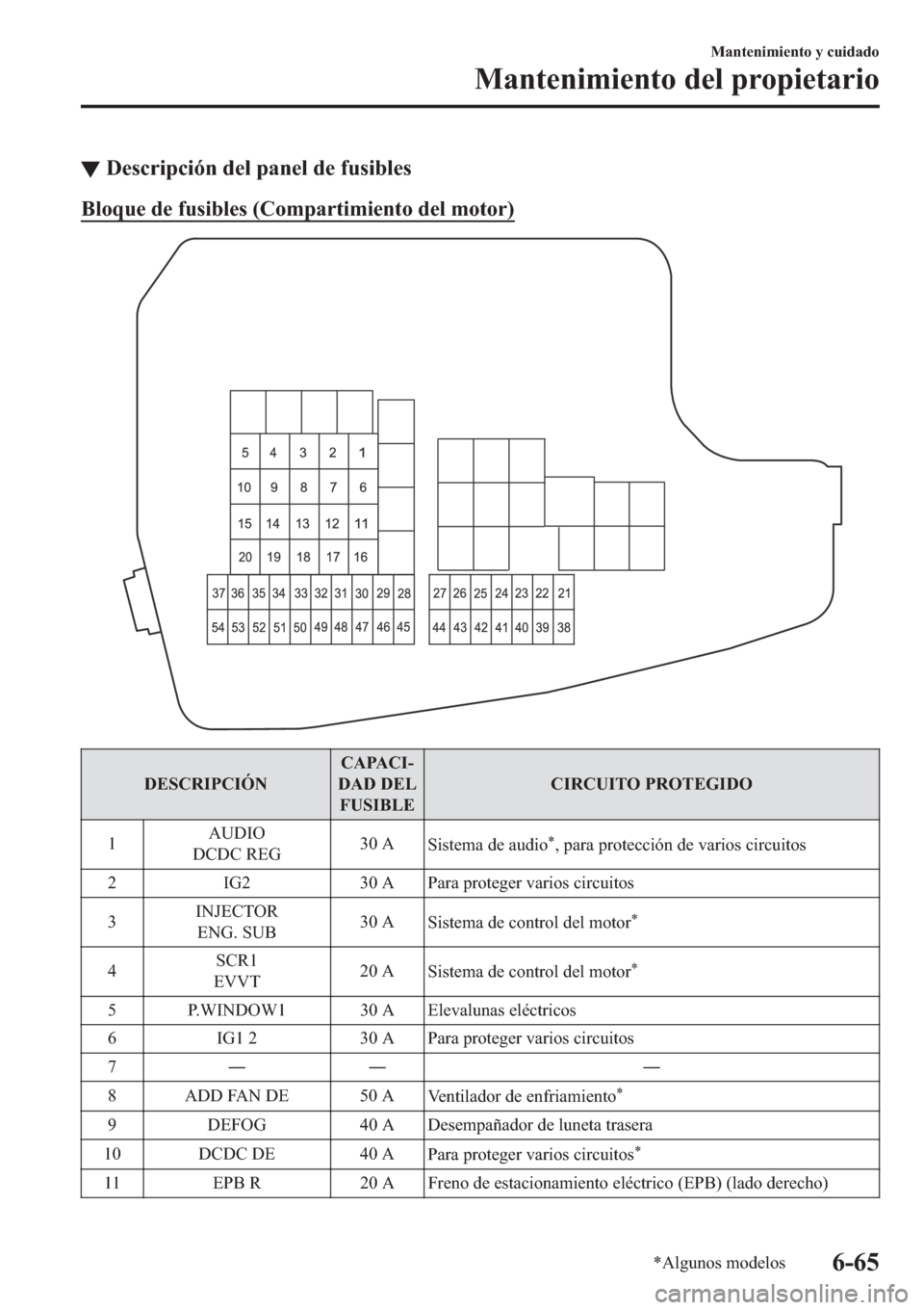 MAZDA MODEL 6 2019  Manual del propietario (in Spanish) ▼��H�V�F�U�L�S�F�L�y�Q��G�H�O��S�D�Q�H�O��G�H��I�X�V�L�E�O�H�V
�%�O�R�T�X�H��G�H��I�X�V�L�E�O�H�V���&�R�P�S�D�U�W�L�P�L�H�Q�W�R��G�H�O��P�R�W�R�U�
��(�6�&�5�,�3�&�,�