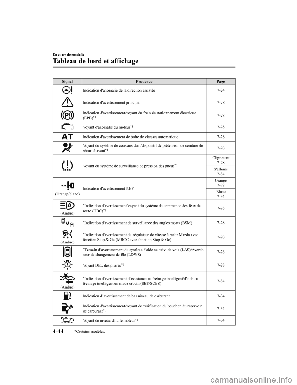 MAZDA MODEL 6 2019  Manuel du propriétaire (in French) SignalPrudence Page
Indication danomalie de la direction assistée 7-24
Indication davertissement principal 7-28
Indication davertissement/voyant du frein de stationnement électrique
(EPB)*17-28
V