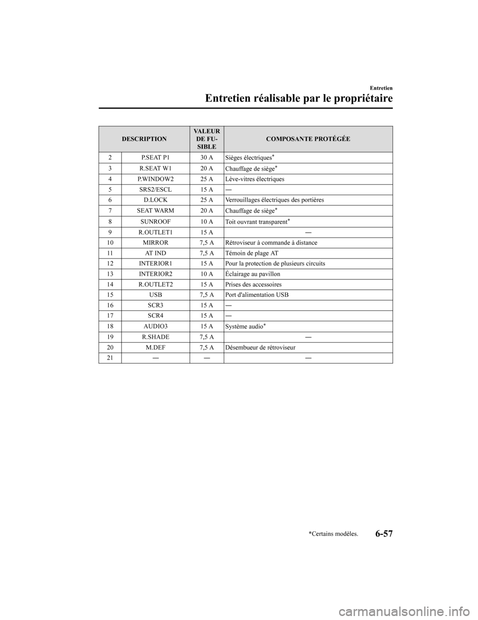 MAZDA MODEL 6 2019 Manuel du propriétaire (in French) DESCRIPTIONVALEUR
DE FU‐SIBLE COMPOSANTE PROTÉGÉE
2 P.SEAT P1 30 A Sièges électriques
*
3 R.SEAT W1 20 AChauffage de siège*
4 P.WINDOW2 25 A Lève-vitres électriques
5 SRS2/ESCL 15 A ―
6 D.L MAZDA MODEL 6 2019 Manuel du propriétaire (in French) DESCRIPTIONVALEUR
DE FU‐SIBLE COMPOSANTE PROTÉGÉE
2 P.SEAT P1 30 A Sièges électriques
*
3 R.SEAT W1 20 AChauffage de siège*
4 P.WINDOW2 25 A Lève-vitres électriques
5 SRS2/ESCL 15 A ―
6 D.L
