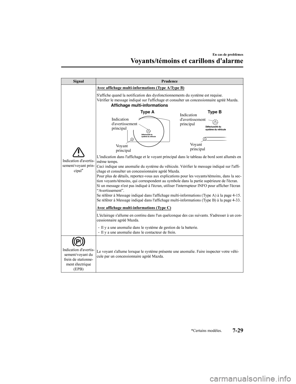 MAZDA MODEL 6 2019 Manuel du propriétaire (in French) SignalPrudence
Indication davertis‐
sement/voyant prin‐
cipal
*
Avec affichage multi-informations (Type A/Type B)
Saffiche quand la notification des dysfonctionnements du systè me est requise. MAZDA MODEL 6 2019 Manuel du propriétaire (in French) SignalPrudence
Indication davertis‐
sement/voyant prin‐
cipal
*
Avec affichage multi-informations (Type A/Type B)
Saffiche quand la notification des dysfonctionnements du systè me est requise.
