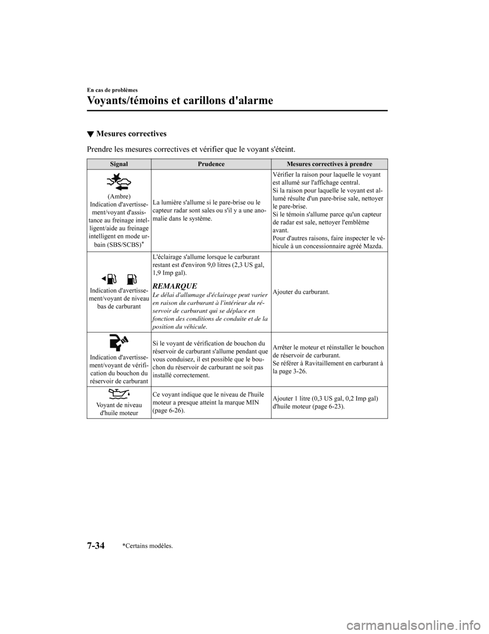 MAZDA MODEL 6 2019 Manuel du propriétaire (in French) ▼Mesures correctives
Prendre les mesures correctives et vérifier que le voyant séte
int.
SignalPrudence Mesures correctives à prendre
(Ambre)
Indication davertisse‐ ment/voyant dassis‐
tan MAZDA MODEL 6 2019 Manuel du propriétaire (in French) ▼Mesures correctives
Prendre les mesures correctives et vérifier que le voyant séte
int.
SignalPrudence Mesures correctives à prendre
(Ambre)
Indication davertisse‐ ment/voyant dassis‐
tan