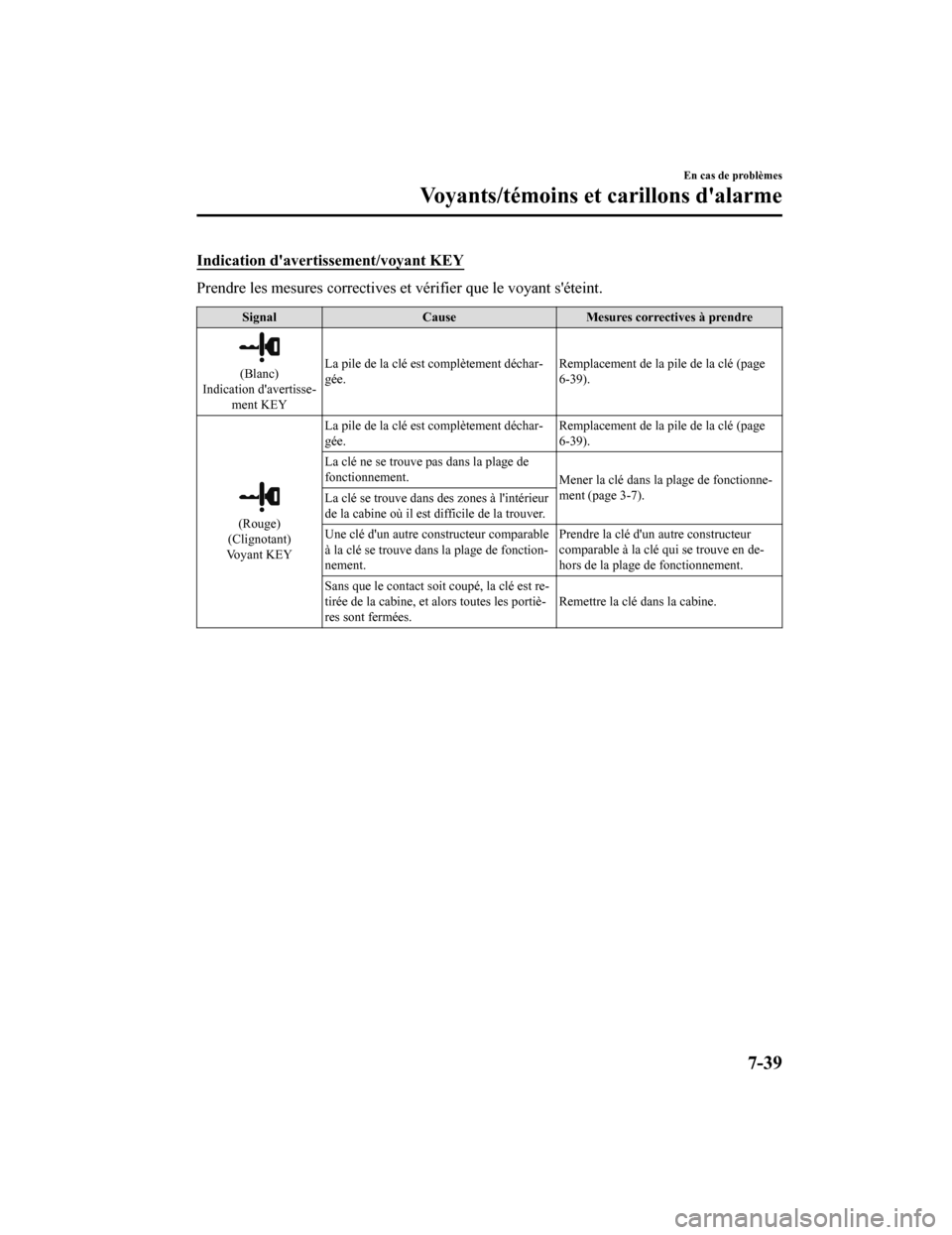 MAZDA MODEL 6 2019  Manuel du propriétaire (in French) Indication davertissement/voyant KEY
Prendre les mesures correctives et vérifier que le voyant séteint.
Signal CauseMesures correctives à prendre
(Blanc)
Indication davertisse‐ ment KEY La pil